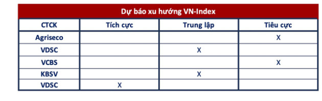 Góc nhìn CTCK: Rủi ro điều chỉnh gia tăng, nhà đầu tư hạn chế mua đuổi - Ảnh 1.