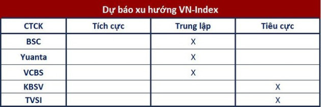 Góc nhìn CTCK: Rủi ro mở rộng điều chỉnh vẫn còn, cân nhắc hạ tỷ trọng trong nhịp hồi - Ảnh 1.