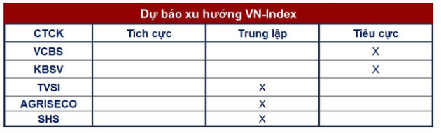 Góc nhìn CTCK: Rủi ro mở rộng nhịp điều chỉnh đang có phần lấn át - Ảnh 1.