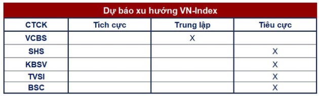 Góc nhìn CTCK: Rủi ro ngắn hạn gia tăng, lưu ý hạ tỷ trọng cổ phiếu trong các nhịp hồi - Ảnh 1.