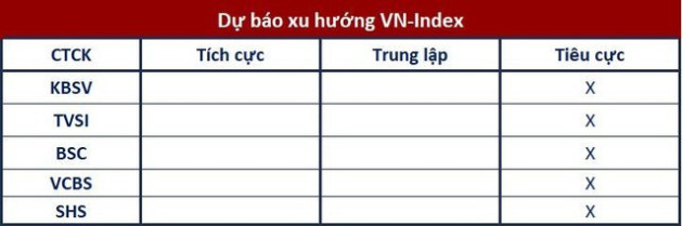 Góc nhìn CTCK: Rủi ro ngắn hạn gia tăng, nhà đầu tư ưu tiên đứng ngoài quan sát - Ảnh 1.