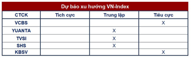 Góc nhìn CTCK: Rủi ro ngắn hạn tăng dần, hạn chế mua đuổi các cổ phiếu tăng mạnh - Ảnh 1.