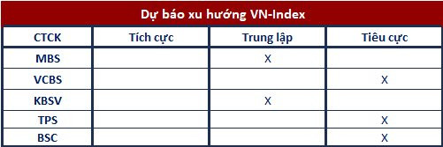 Góc nhìn CTCK: Rủi ro vẫn ở mức cao, VN-Index có thể hướng về mốc 900 điểm - Ảnh 2.