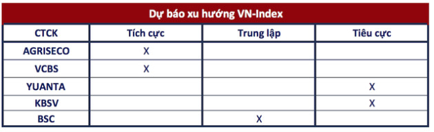 Góc nhìn CTCK: Rung lắc xuất hiện ở vùng 1.060-1.065 điểm, nhà đầu tư hạn chế mua đuổi - Ảnh 1.