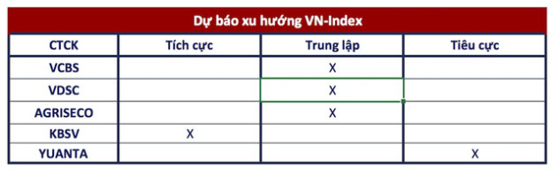 Góc nhìn CTCK: Thị trường có thể điều chỉnh, nhà đầu tư tận dụng gia tăng tỷ trọng cổ phiếu - Ảnh 1.