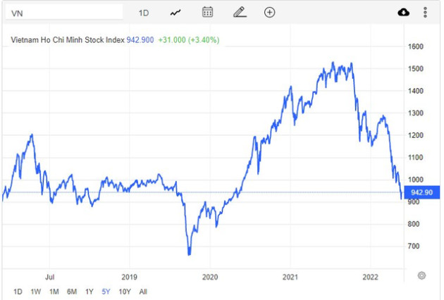 Góc nhìn CTCK: Thị trường có thể tạo đáy, VN-Index hướng tới vùng 1.000 điểm - Ảnh 1.