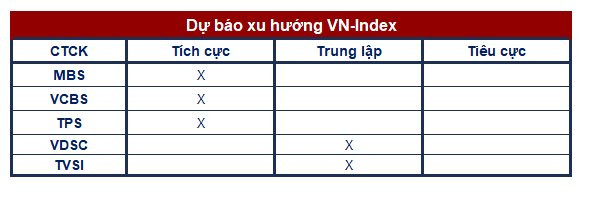 Góc nhìn CTCK: Thị trường có thể tạo đáy, VN-Index hướng tới vùng 1.000 điểm - Ảnh 2.