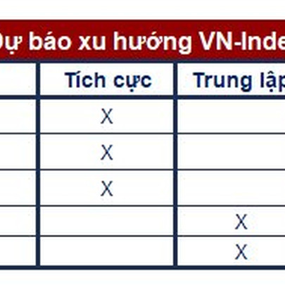 Góc nhìn CTCK: Thị trường có thể tạo đáy, VN-Index hướng tới vùng 1.000 điểm