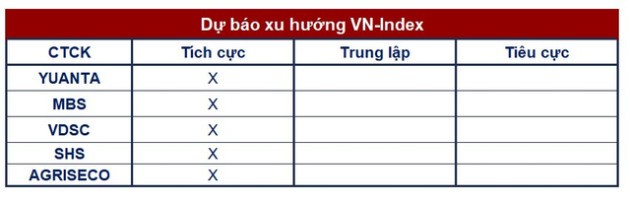 Góc nhìn CTCK: Thị trường hướng về vùng 1.060-1.065 điểm, cơ hội giải ngân vẫn hiện hữu - Ảnh 1.