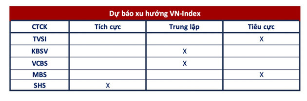 Góc nhìn CTCK: Thị trường tiếp tục giảm điểm trong ngắn hạn, nhà đầu tư nên thận trọng quan sát - Ảnh 1.