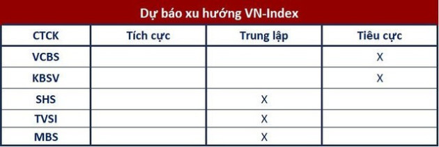 Góc nhìn CTCK: Thị trường tiếp tục giằng co, vẫn có xác suất áp lực bán mạnh xảy ra - Ảnh 1.