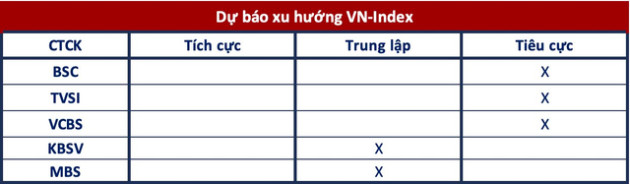 Góc nhìn CTCK: Tiếp tục giảm điểm, VN-Index khả năng sẽ kiểm định lại hỗ trợ quanh mốc 1.000 - Ảnh 1.