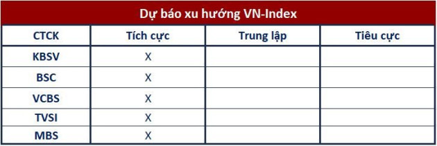 Góc nhìn CTCK: Tiếp tục quán tính tăng điểm, chú ý các nhóm cổ phiếu được dòng tiền đầu cơ quan tâm - Ảnh 1.