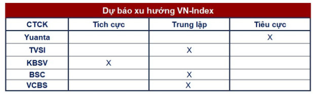 Góc nhìn CTCK: VN-Index chỉ xác nhận xu hướng tăng khi vượt 1.030 điểm - Ảnh 1.