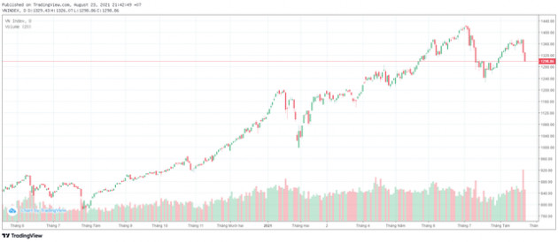 Góc nhìn CTCK: VN-Index có thể xuất hiện lực cầu “bắt đáy” tại vùng 1.280 điểm - Ảnh 1.