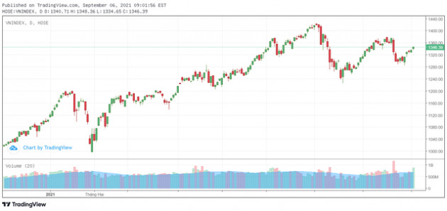 Góc nhìn CTCK: VN-Index hướng tới vùng 1.360 – 1.380 điểm, dòng tiền có thể dịch chuyển sang nhóm ngân hàng - Ảnh 1.