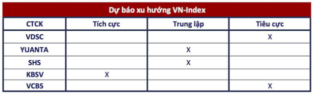 Góc nhìn CTCK: VN-Index phát ra những tín hiệu hồi phục tích cực, nhà đầu tư xem xét giải ngân thăm dò xu hướng - Ảnh 2.