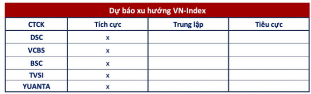 Góc nhìn CTCK: VN-Index vượt qua hàng loạt kháng cự, xem xét gia tăng tỷ trọng cổ phiếu - Ảnh 1.