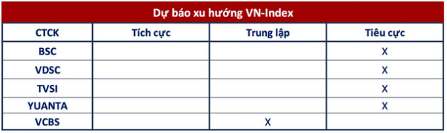 Góc nhìn CTCK: Xu hướng điều chỉnh có thể chưa chấm dứt, ưu tiên đứng ngoài quan sát - Ảnh 1.