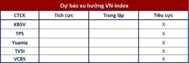 Góc nhìn CTCK: Xu hướng giảm có thể mở rộng, nhà đầu tư nên chuẩn bị kịch bản cho trường hợp xấu nhất - Ảnh 1.