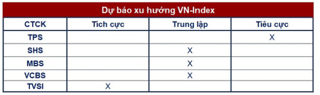 Góc nhìn CTCK: Xu hướng giằng co chưa sớm chấm dứt - Ảnh 1.