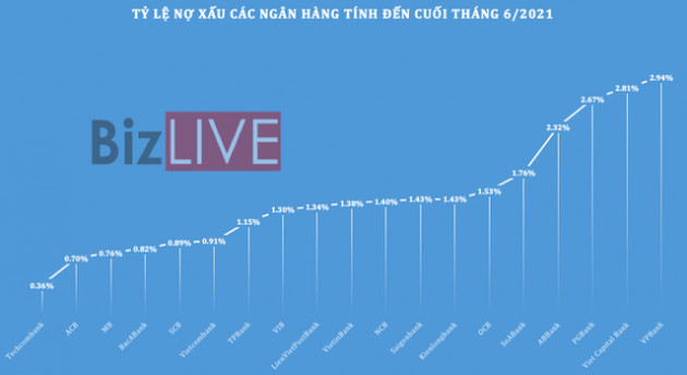 Góc nhìn: Ngân hàng “thức” cùng nợ xấu - Ảnh 1.