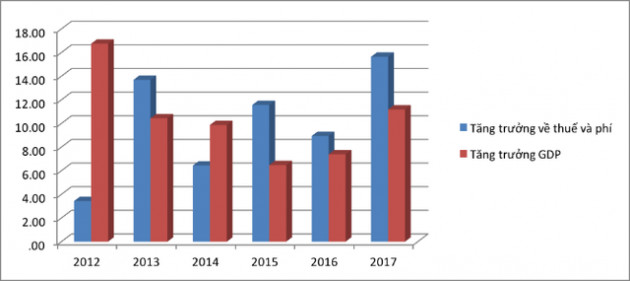 Góc nhìn: Tăng thu thuế và phí có đang vượt quá nguồn lực kinh tế? - Ảnh 2.