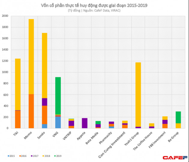 Gọi được vốn đã là mơ ước của nhiều người, nhưng những startup Việt này đã huy động được tới cả trăm triệu USD - Ảnh 2.