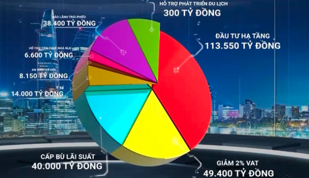 Gói hỗ trợ 350.000 tỷ đồng: Giải pháp giải ngân nhanh, hiệu quả - Ảnh 1.