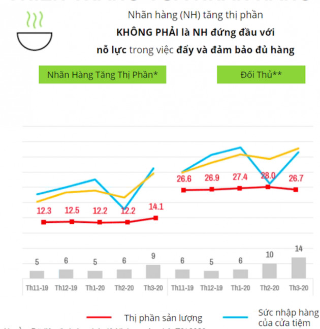  Gói mì ăn liền trong Covid-19 và 2 tử huyệt khiến kẻ số 1 bị đối thủ nhỏ hơn cướp thị phần - Ảnh 1.