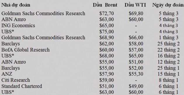 Goldman: Giá dầu giảm là cơ hội để mua vào - Ảnh 1.