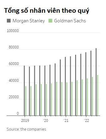  Goldman Sachs cắt giảm hàng nghìn nhân viên: Ngành ngân hàng chính thức bước vào cuộc đại sa thải? - Ảnh 2.