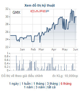 Gốm Mỹ Xuân (GMX) triển khai phương án phát hành cổ phiếu thưởng và trả cổ tức tổng tỷ lệ 70% - Ảnh 1.