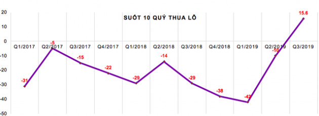 Gốm sứ Taicera (mẹ): Quý 3 bất ngờ lãi tới 16 tỷ đồng sau 10 quý liên tiếp lỗ - Ảnh 1.