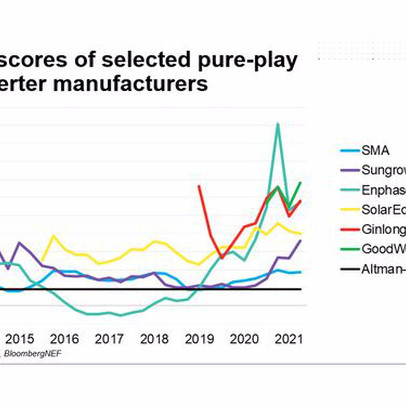 GoodWe đạt điểm Altman-Z cao nhất trong báo cáo hàng năm của Bloombergnef