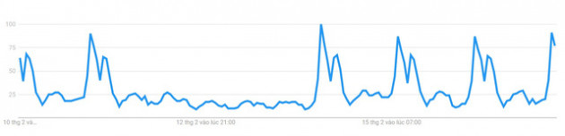 Người Việt tích cực lên mạng tìm kiếm từ khóa “chứng khoán”, sôi động nhất là vào thời điểm này - Ảnh 3.