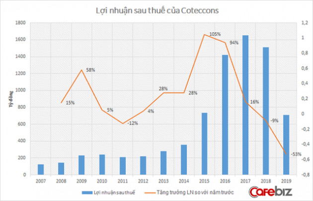  Gót chân A-sin hủy hoại nỗ lực 10 năm của Coteccons: Chạy nhanh, ngã đau - Ảnh 2.