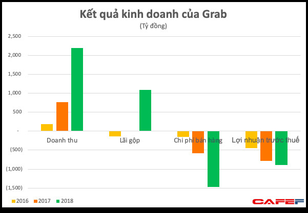 Giao đồ ăn khốc liệt không kém thương mại điện tử, Now lỗ hơn 400 tỷ đồng năm 2018, tăng gấp 10 lần chỉ sau 3 năm - Ảnh 2.