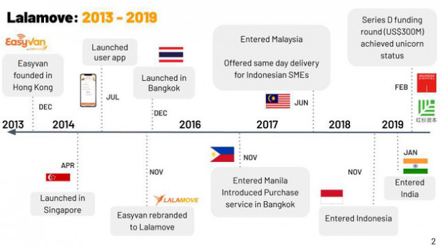 Grab, Lazada, Gojek, Lalamove đều có chung mẫu số này để trở thành những công ty khởi nghiệp hàng đầu Đông Nam Á - Ảnh 3.