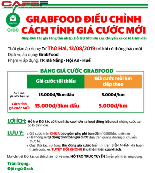 GrabFood tăng giá giờ cao điểm giống GrabBike, GrabCar: Nhà hàng nào đông khách cước phí cũng tăng - Ảnh 2.