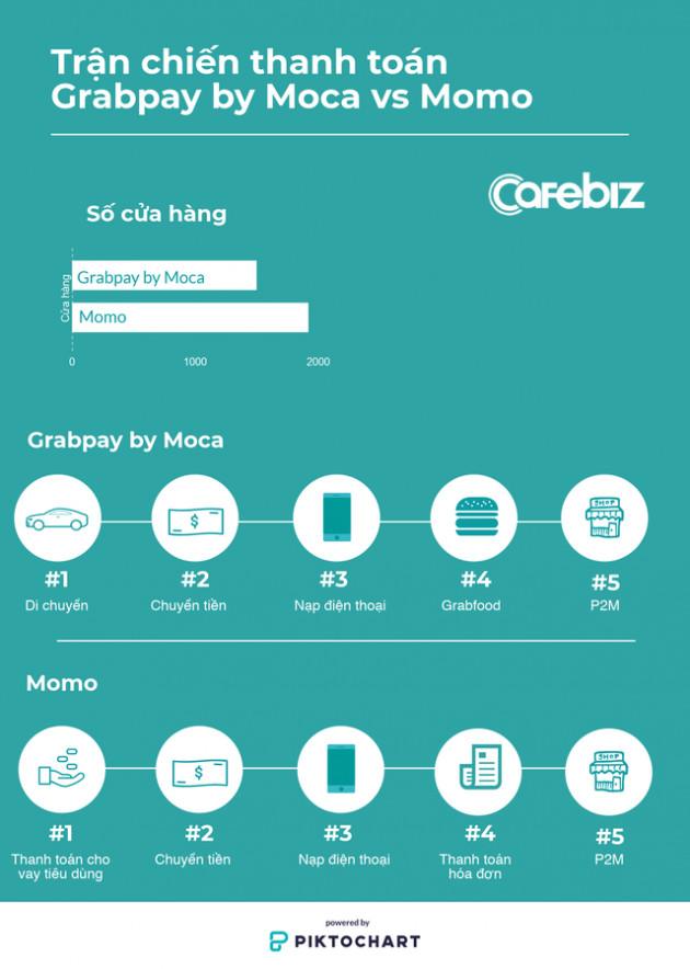 Grabpay by Moca vs Momo: Cuộc chiến bỏng rát của hai đại gia mảng payment trên từng trận địa trà sữa, bánh mỳ, chè, ốc vỉa hè - Ảnh 3.