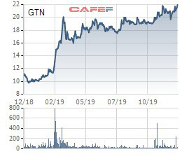 GTN tăng mạnh, Invest Tây Đại Dương cũng mới chỉ bán được hơn 36 triệu cổ phiếu - Ảnh 1.