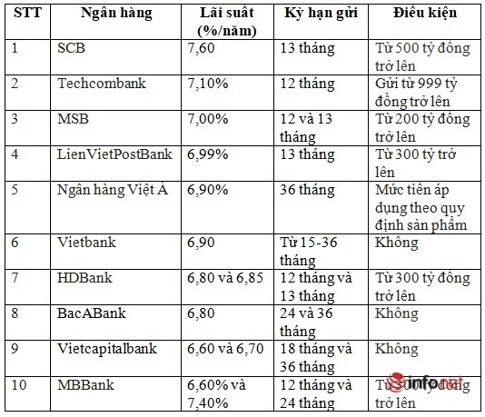 Gửi tiền tiết kiệm tại 10 ngân hàng sẽ có lãi suất cao nhất, nhưng khách hàng cần chú ý chi tiết này - Ảnh 1.