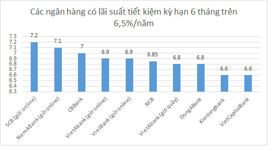 Gửi tiết kiệm kỳ hạn 6 tháng ở ngân hàng nào lợi nhất? - Ảnh 1.