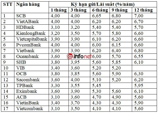 Gửi tiết kiệm online tháng 4/2022 ở ngân hàng nào có lãi suất cao nhất?