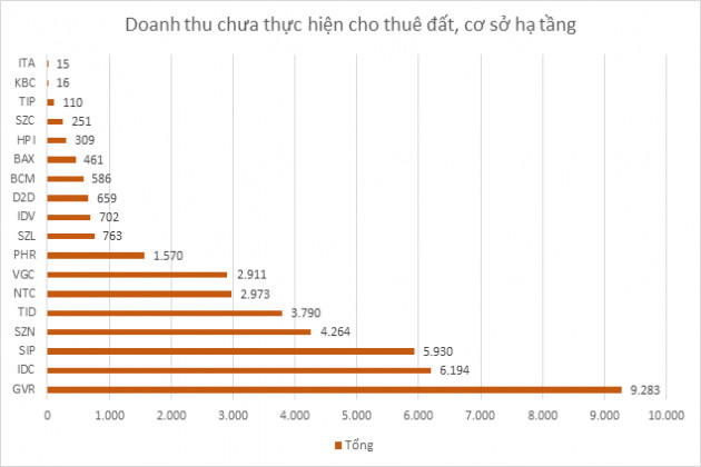 GVR, IDC, SIP, SZN… có hàng nghìn tỷ đồng doanh thu cho thuê hạ tầng KCN chưa thực hiện - Ảnh 1.