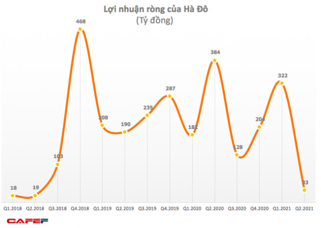 Hà Đô (HDG): Doanh thu BĐS sụt giảm, quý 2 lãi ròng 33 tỷ đồng giảm 91% so với cùng kỳ 2020 - Ảnh 1.