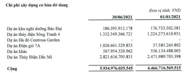 Hà Đô (HDG): Doanh thu BĐS sụt giảm, quý 2 lãi ròng 33 tỷ đồng giảm 91% so với cùng kỳ 2020 - Ảnh 3.