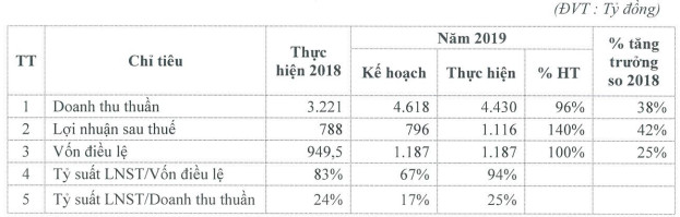 Hà Đô (HDG): Kế hoạch lãi sau thuế 1.173 tỷ đồng năm 2020, trình phương án phát hành riêng lẻ 800 tỷ đồng trái phiếu chuyển đổi - Ảnh 1.