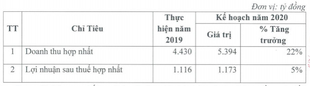 Hà Đô (HDG): Kế hoạch lãi sau thuế 1.173 tỷ đồng năm 2020, trình phương án phát hành riêng lẻ 800 tỷ đồng trái phiếu chuyển đổi - Ảnh 2.